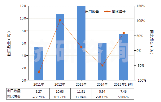 2011-2015年9月中國2,2'-雙甲氧羰基-4,4'-雙甲氧基-5,6,5',6'-雙亞甲二氧基聯(lián)苯（聯(lián)苯雙酯）(HS29329920)出口量及增速統(tǒng)計(jì)